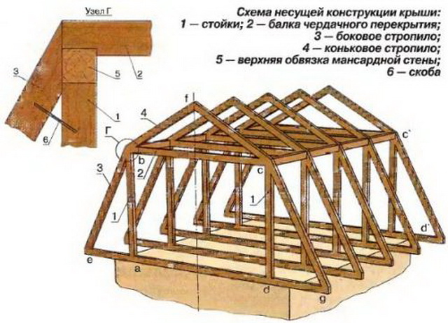 Схемы и чертежи для устройства мансарды и пирамидальной крыши